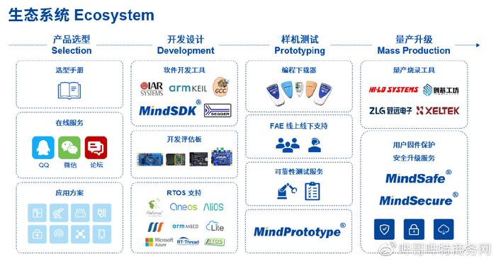 智能家電變頻技術(shù)新趨勢(shì)(二) 應(yīng)用軟件開(kāi)發(fā)